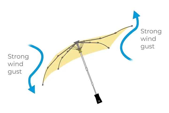 1789022288134774.jpg What Makes an Umbrella Windproof.jpg